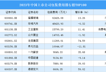 2023年中国上市公司包装费用排行榜TOP100（附榜单）