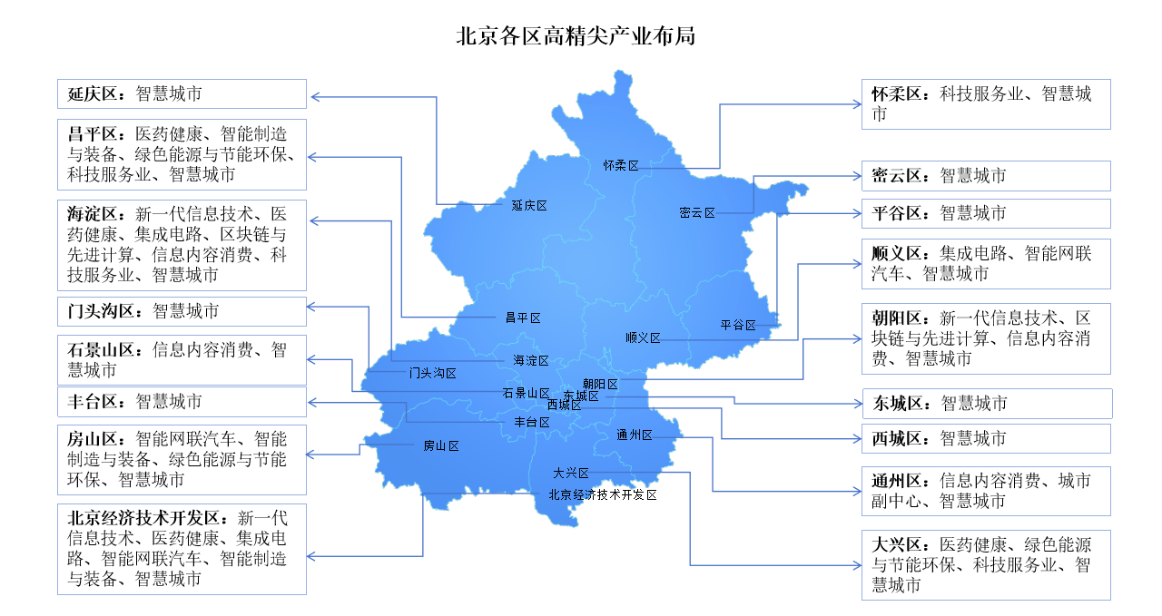 2024年北京高精尖產業布局分析（圖）