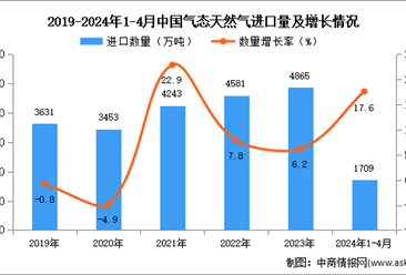 2024年1-4月中国气态天然气进口数据统计分析：进口量同比增长17.6%