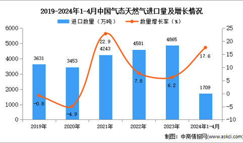 2024年1-4月中国气态天然气进口数据统计分析：进口量同比增长17.6%