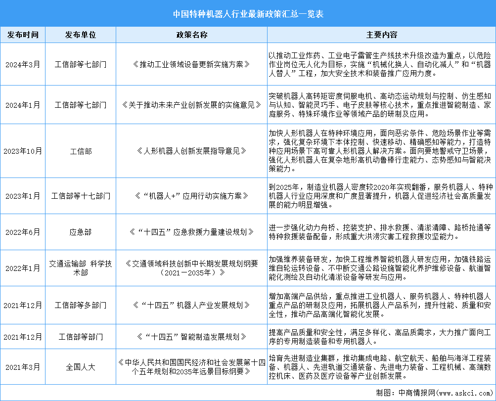 2024年中國特種機器人行業最新政策匯總一覽（表）