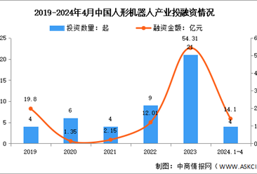 2024年中国人形机器人市场规模及投融资情况预测分析（图）