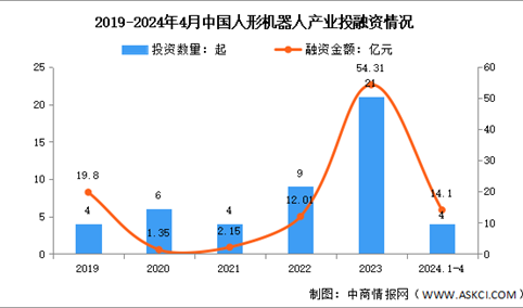 2024年中国人形机器人市场规模及投融资情况预测分析（图）