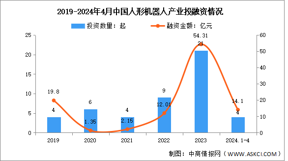2024年中國人形機器人市場規模及投融資情況預測分析（圖）