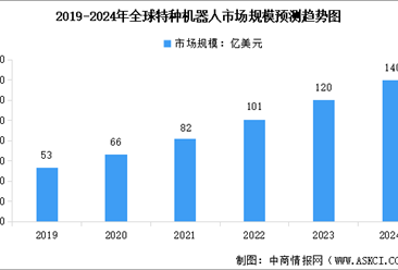 2024年全球及中国特种机器人市场规模预测分析（图）