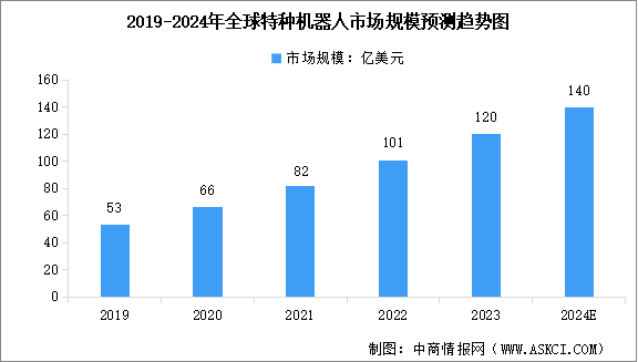 2024年全球及中國特種機器人市場規(guī)模預測分析（圖）