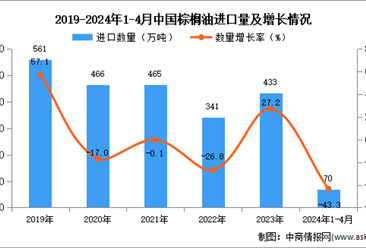 2024年1-4月中国棕榈油进口数据统计分析：进口量同比下降43.3%