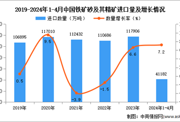 2024年1-4月中国铁矿砂及其精矿进口数据统计分析：进口量小幅增长