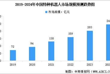 2024年中国特种机器人市场规模及行业发展前景预测分析（图）