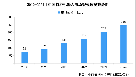 2024年中國特種機器人市場規(guī)模及行業(yè)發(fā)展前景預測分析（圖）