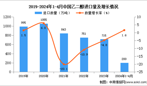 2024年1-4月中国乙二醇进口数据统计分析：进口量同比增长1.6%