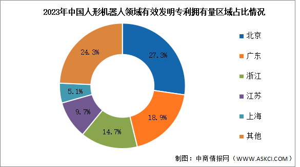 2024年中国人形机器人市场规模及专利分布情况预测分析（图）