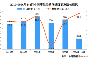 2024年1-4月中国液化天然气进口数据统计分析：进口量同比增长22.7%