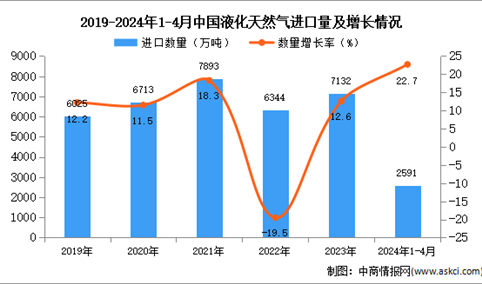 2024年1-4月中国液化天然气进口数据统计分析：进口量同比增长22.7%