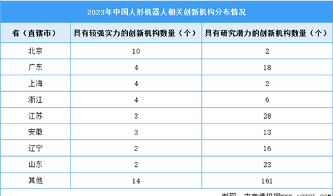 2024年中国人形机器人市场规模及创新机构分布情况预测分析（图）