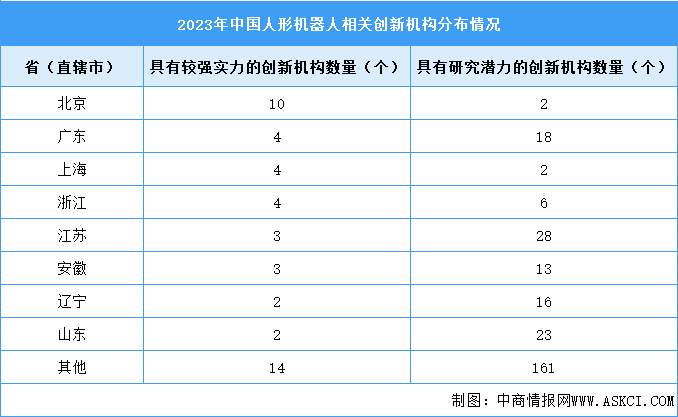 2024年中国人形机器人市场规模及创新机构分布情况预测分析（图）
