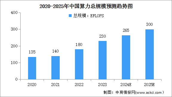 2024年中国算力总规模及算力结构占比情况预测分析（图）