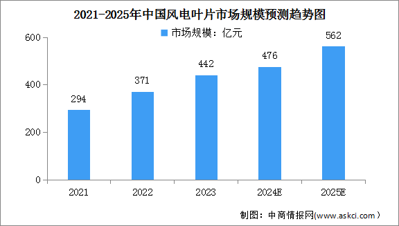 2024年中國風電葉片及塔筒樁基市場規(guī)模預(yù)測分析（圖）