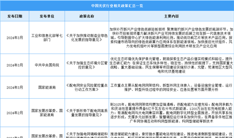 2024年中国光伏行业最新政策汇总一览（图）