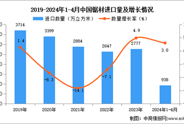 2024年1-4月中国锯材进口数据统计分析：进口量同比增长3.0%