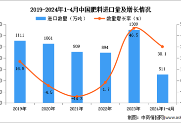 2024年1-4月中國肥料進口數據統計分析：進口量511萬噸
