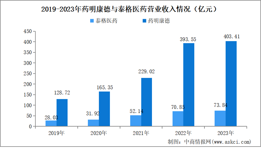 藥明康德與泰格醫(yī)藥：中國CRO行業(yè)領(lǐng)導(dǎo)者的業(yè)務(wù)布局及經(jīng)營情況全方位分析