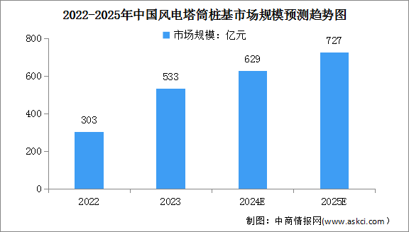 2024年中國風電塔筒樁基市場規模及行業競爭格局預測分析（圖）