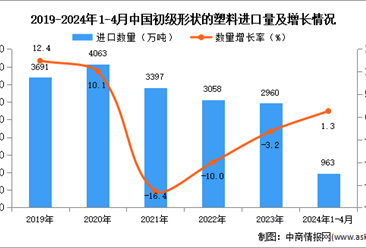 2024年1-4月中国初级形状的塑料进口数据统计分析：进口量963万吨