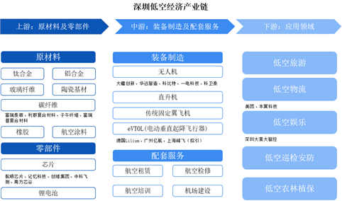 2024年深圳低空经济产业现状分析：产业初见规模（图）