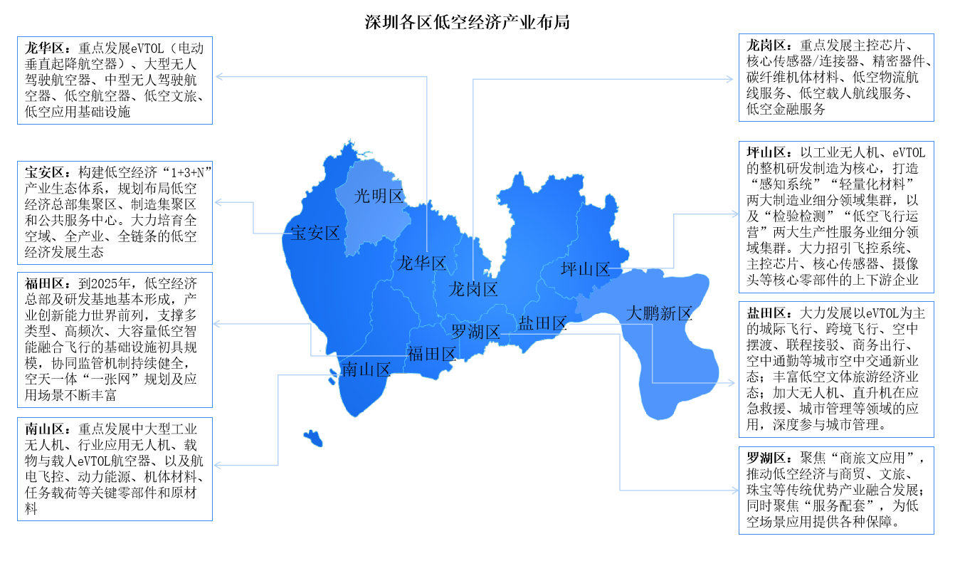 2024年深圳各區低空經濟產業布局分析（圖）