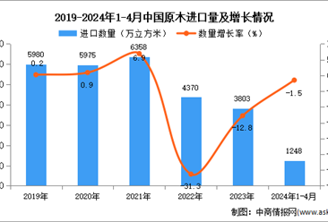 2024年1-4月中国原木进口数据统计分析：进口量同比下降1.5%