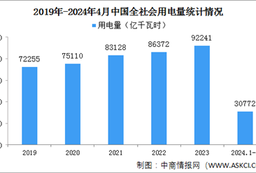 2024年1-4月中国全社会用电量同比增长9.0%（图）