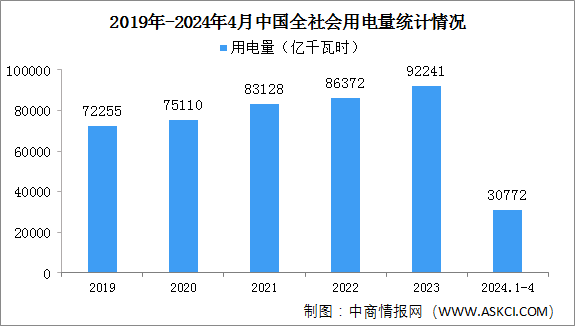 2024年1-4月中國(guó)全社會(huì)用電量同比增長(zhǎng)9.0%（圖）