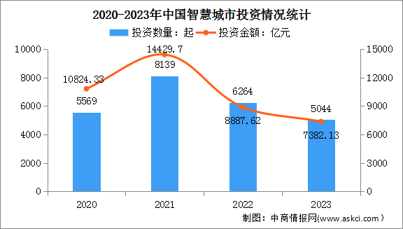 2024年中国智慧城市市场规模及行业投资情况预测分析（图）
