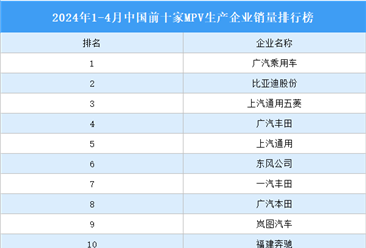 2024年1-4月中国前十家MPV生产企业销量排行榜（附榜单）