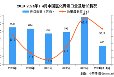 2024年1-4月中国氯化钾进口数据统计分析：进口量同比增长30.9%