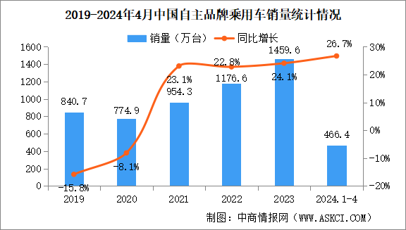 2024年4月中国品牌乘用车销量情况：品牌乘用车市场占有率63.5%（图）