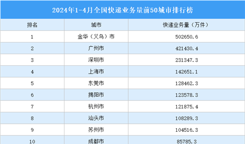 2024年1-4月全国快递业务量前50城市排行榜（附榜单）