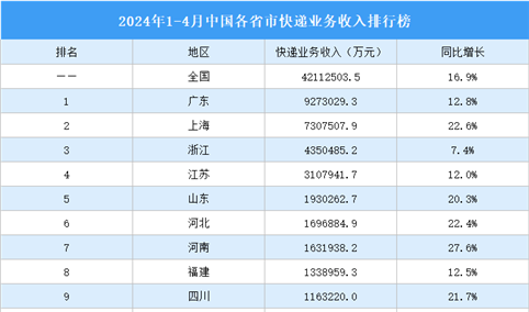 2024年1-4月中国各省市快递业务收入排行榜（附榜单）