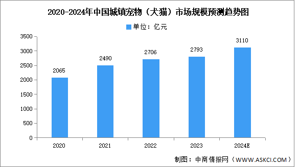 2024年中國寵物行業市場規模及結構預測分析（圖）