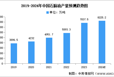 2024年中国石脑油产量及前十省份预测分析（图）