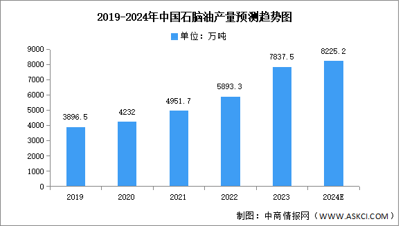 2024年中國石腦油產(chǎn)量及前十省份預(yù)測分析（圖）