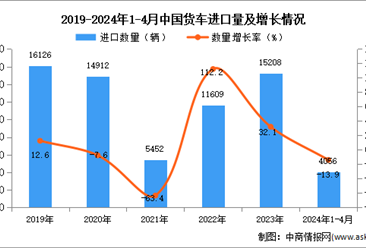 2024年1-4月中国货车进口数据统计分析：进口量同比下降13.9%