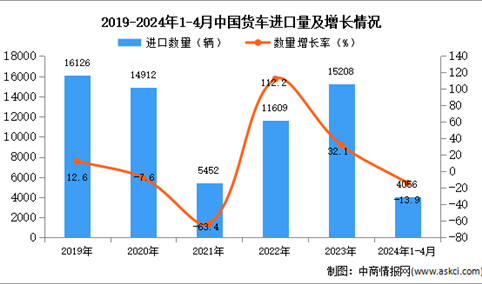 2024年1-4月中国货车进口数据统计分析：进口量同比下降13.9%