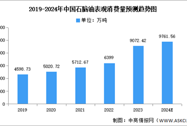 2024年中国石脑油产量及表观消费量预测分析（图）
