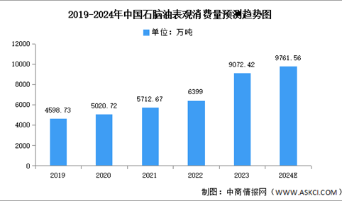 2024年中国石脑油产量及表观消费量预测分析（图）