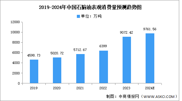 2024年中國石腦油產(chǎn)量及表觀消費量預(yù)測分析（圖）