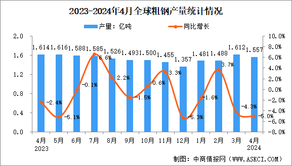 2024年4月全球粗钢产量分析：同比下降5.0%（图）