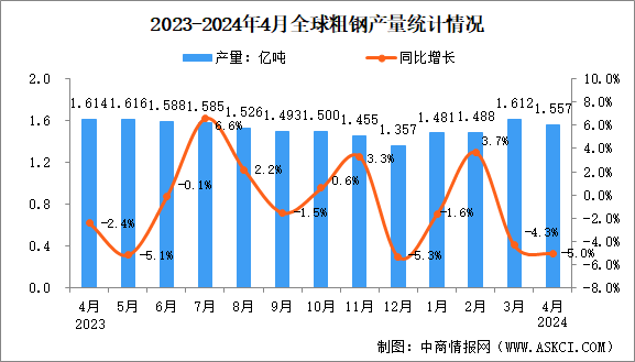 2024年4月全球粗鋼產(chǎn)量分析：同比下降5.0%（圖）