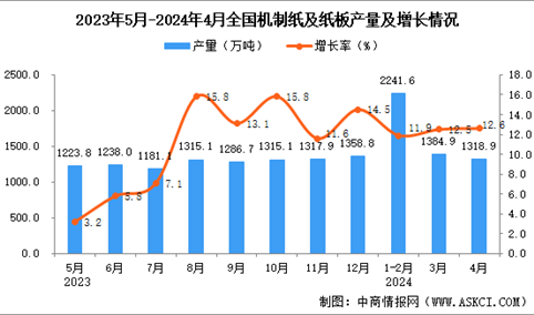 2024年4月全国机制纸及纸板产量数据统计分析